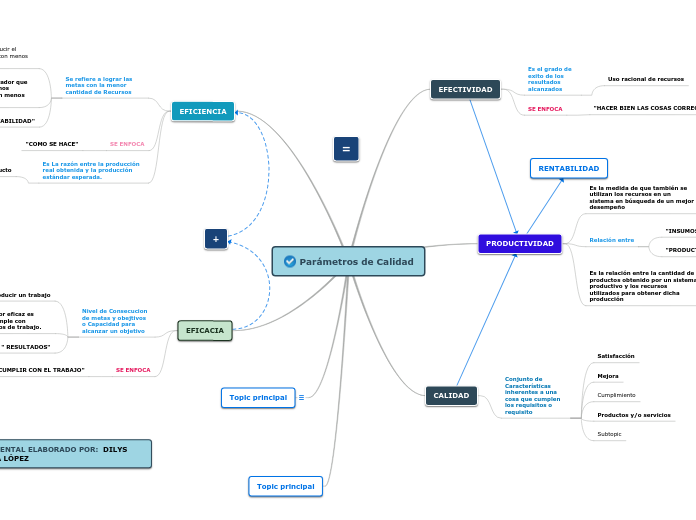 Parámetros de Calidad
