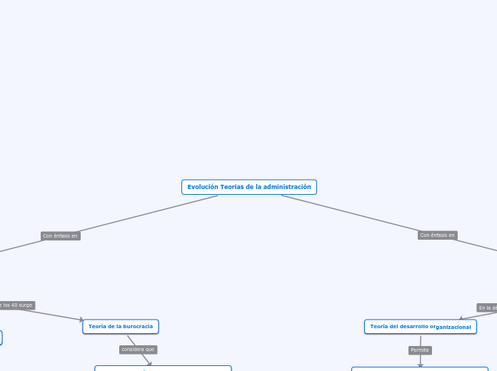Evolución Teorias de la administración