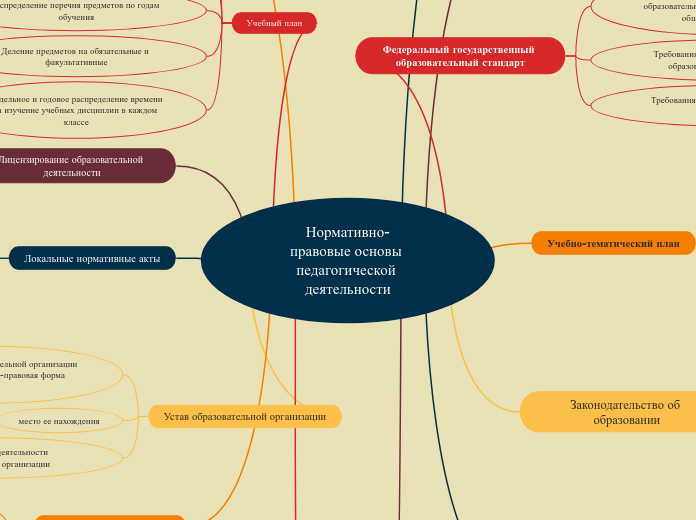Нормативно-
правовые основы педагогической деятельности