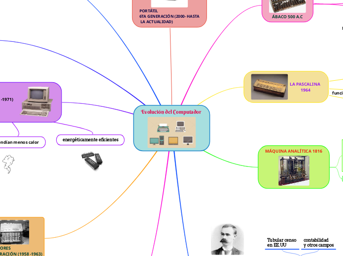 Evolución del Computador 