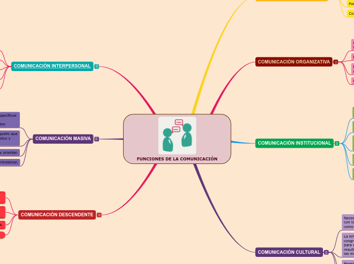 FUNCIONES DE LA COMUNICACIÓN