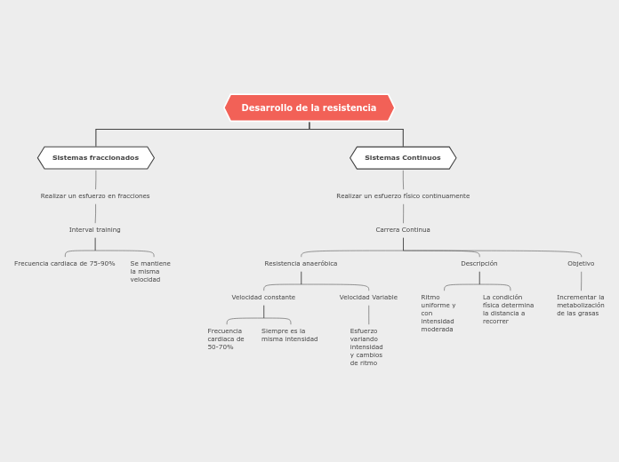 Desarrollo de la resistencia