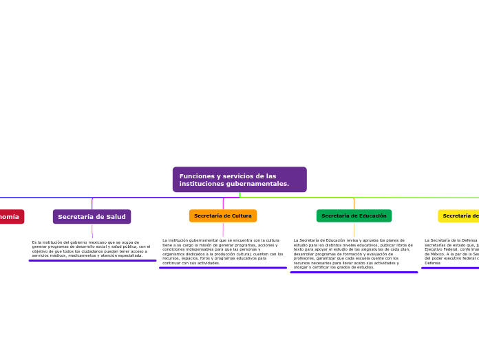 Funciones y servicios de las instituciones gubernamentales.