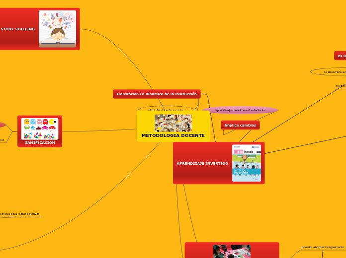 Sample Mind Map