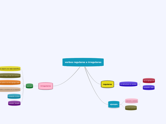 verbos regulares e irregulares