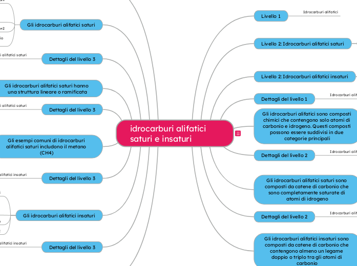 idrocarburi alifatici saturi e insaturi