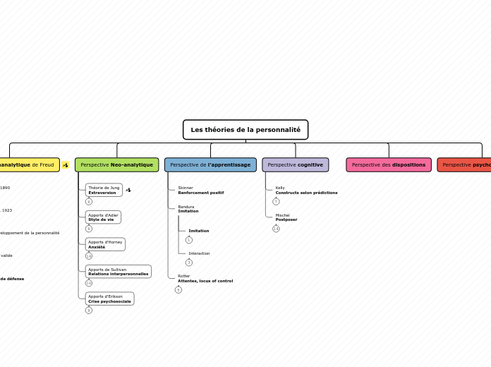 Les théories de la personnalité