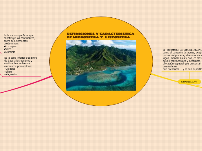 DEFINICIONES Y CARACTERISTICA 
DE HIDROSFERA Y  LISTOSFERA