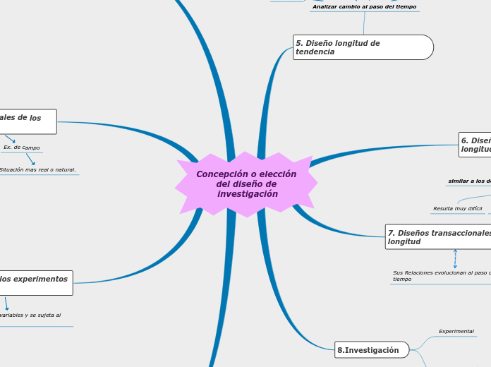 Concepción o elección del diseño de investigación