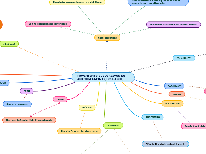 MOVIMIENTO SUBVERSIVOS EN AMÉRICA LATINA (1960-1980)