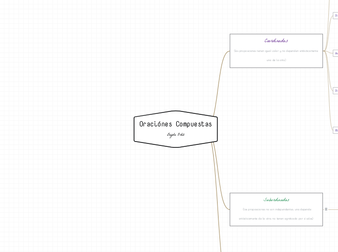 Oraciónes Compuestas
Beyda Ortiz