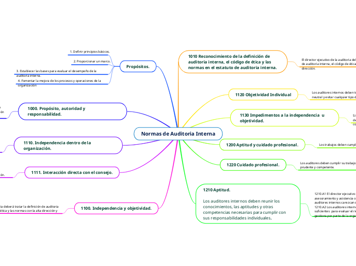 Normas de Auditoria Interna