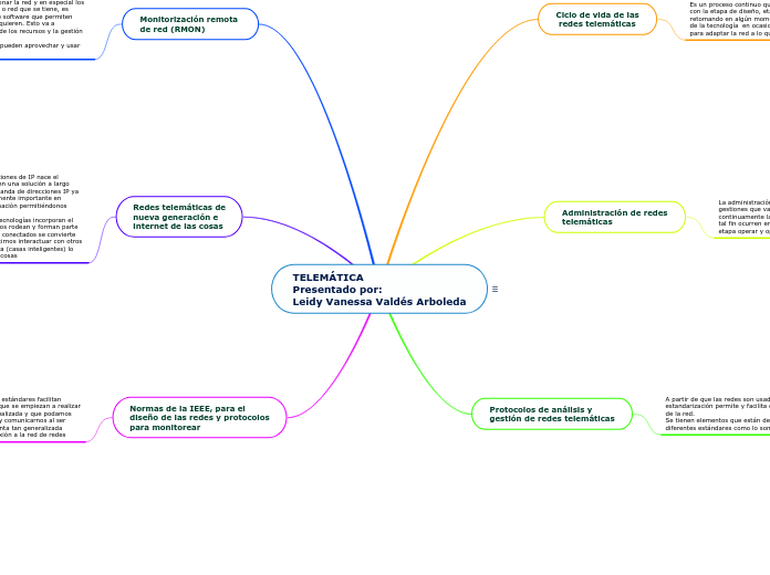 TELEMÁTICA
Presentado por:
Leidy Vanessa Valdés Arboleda