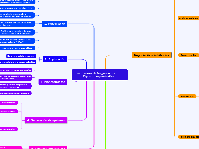 ←Proceso de Negociación         Tipos de negociación→