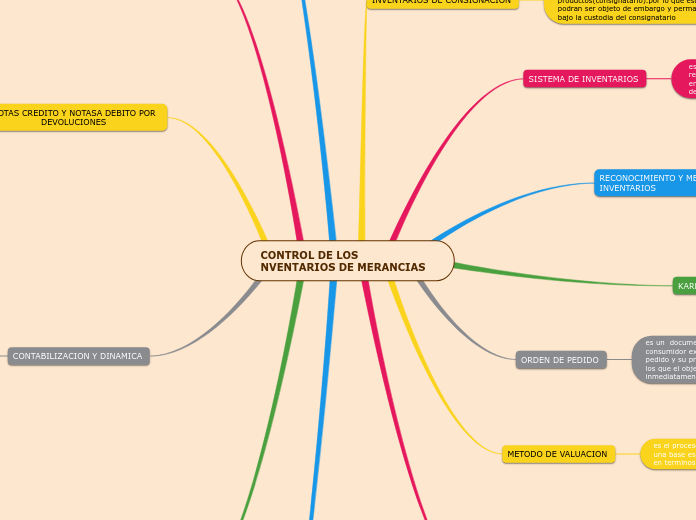 CONTROL DE LOS NVENTARIOS DE MERANCIAS