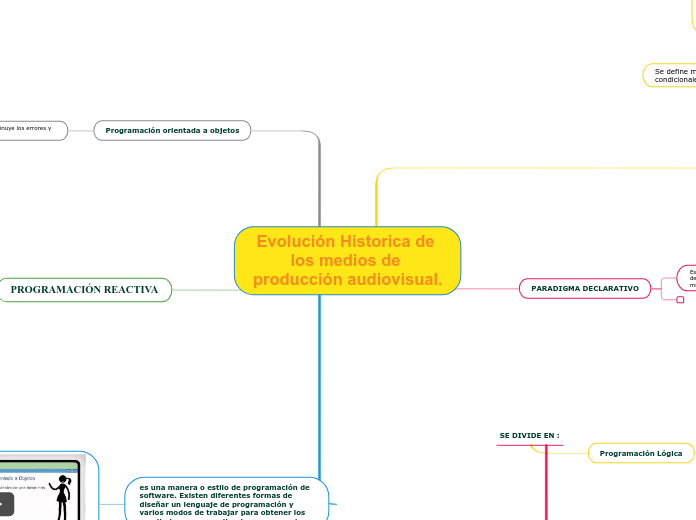 Evolución Historica de los medios de producción audiovisual.