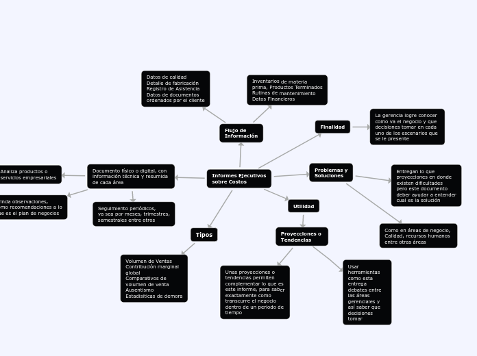 Informes Ejecutivos
sobre Costos