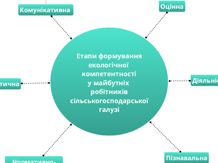 Етапи формування
екологічної компетентності
у майбутніх робітників
сільськогосподарської
галузі