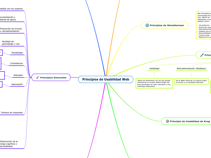 Principios de Usabilidad Web