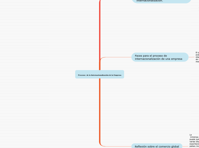 Procesos  de la Internacionalización de la Empresa