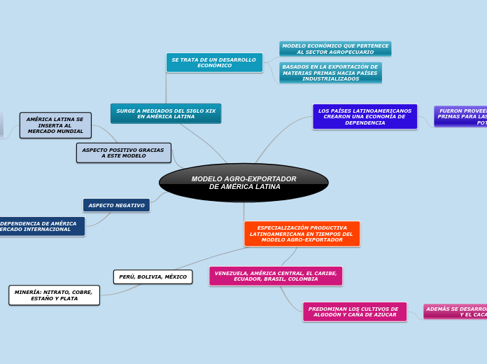 MODELO AGRO-EXPORTADOR DE AMÉRICA LATINA