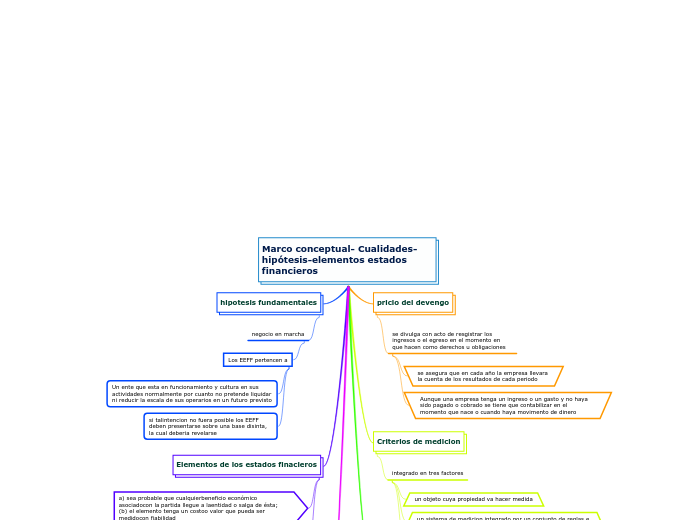 Marco conceptual- Cualidades-hipótesis-elementos estados financieros