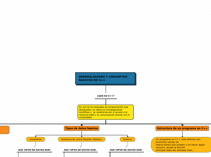 Organigrama arbol