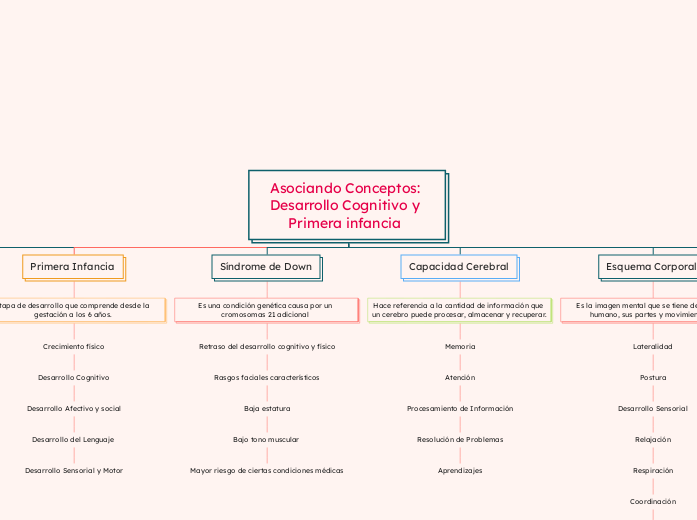 Asociando Conceptos: Desarrollo Cognitivo y Primera infancia 