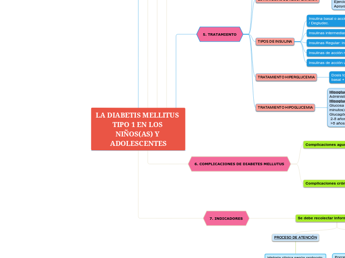 LA DIABETIS MELLITUS TIPO 1 EN LOS NIÑOS(AS) Y ADOLESCENTES - Copiar