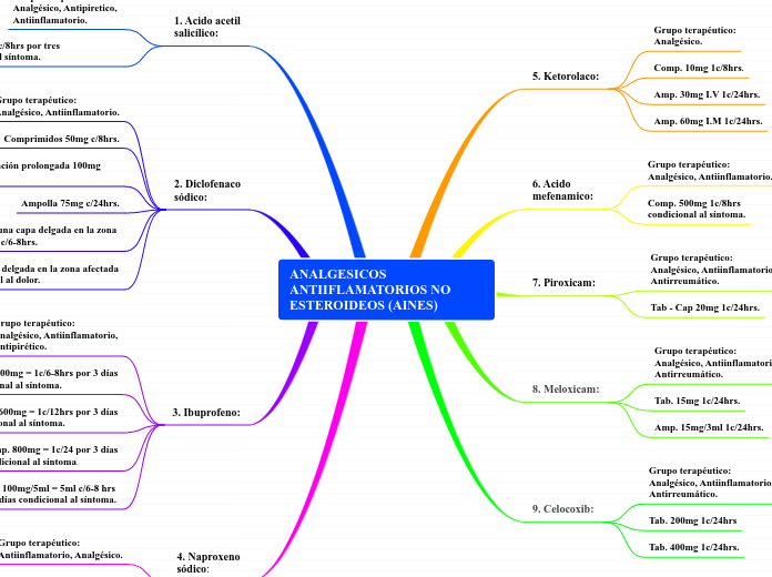 ANALGESICOS   ANTIIFLAMATORIOS NO   ESTEROIDEOS (AINES)