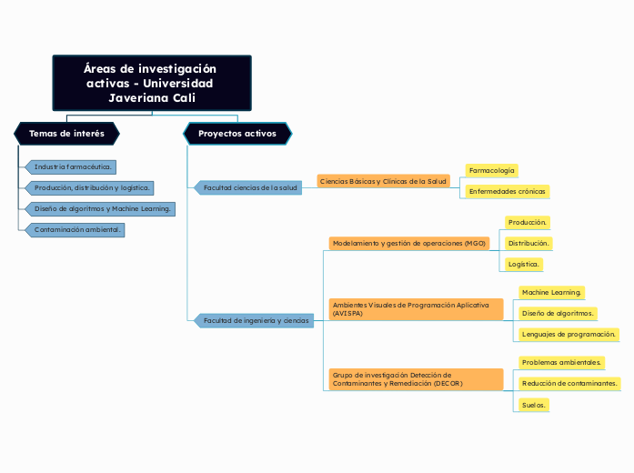 Áreas de investigación activas - Universidad Javeriana Cali