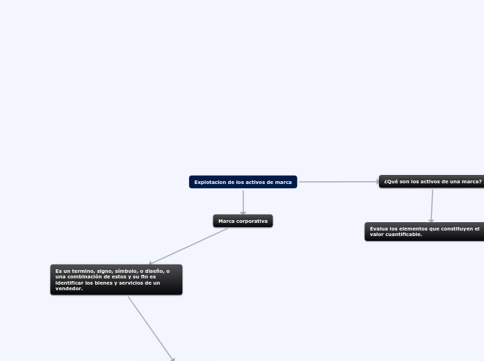 Explotacion de los activos de marca