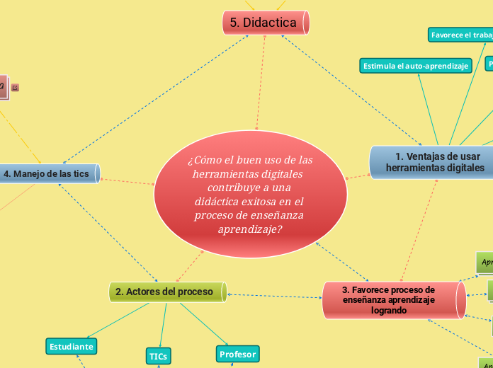 ¿Cómo el buen uso de las  herramientas digitales  contribuye a una didáctica exitosa en el proceso de enseñanza aprendizaje?