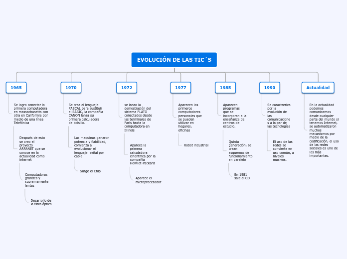 Organigrama arbol