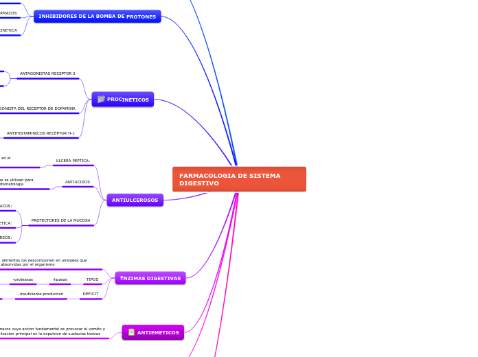 FARMACOLOGIA DE SISTEMA DIGESTIVO