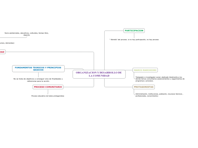 ORGANIZACION Y DESARROLLO DE LA COMUNIDAD