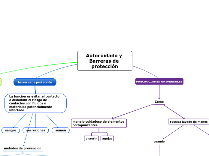 Autocuidado y Barreras de protección