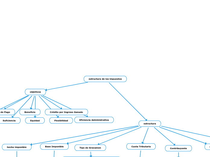 estructura de los impuestos