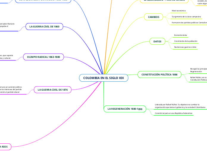 COLOMBIA EN EL SIGLO XIX