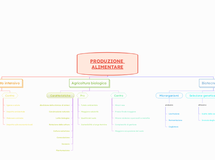 PRODUZIONE ALIMENTARE