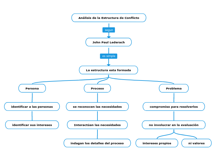 Análisis de la Estructura de Conflicto