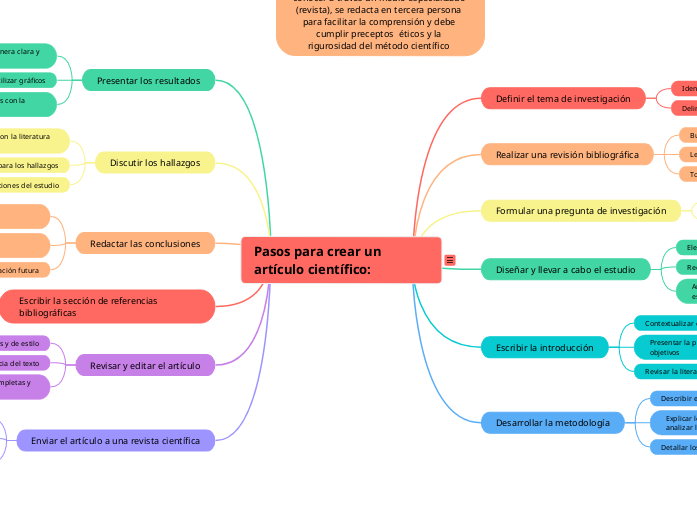 Pasos para crear un artículo científico: