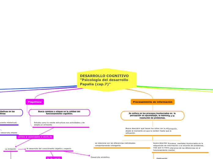 DESARROLLO COGNITIVO "Psicología del desarrollo Papalia (cap.7)"