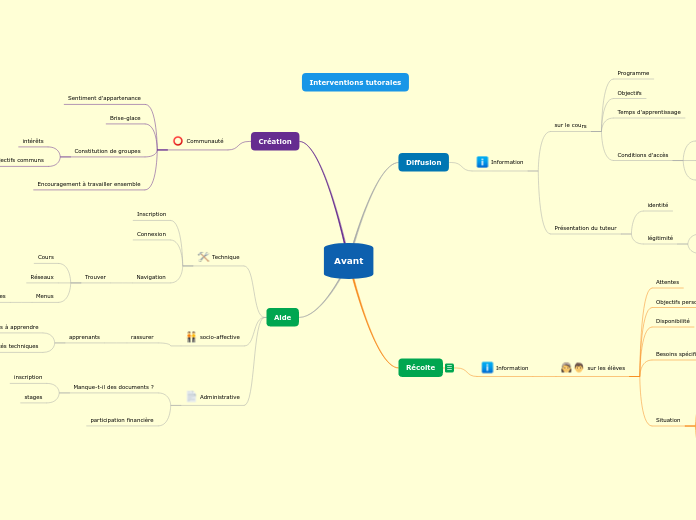 Interventions avant la formation-Avant