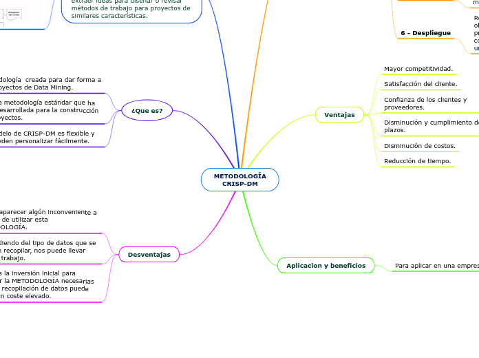 METODOLOGÍA
    CRISP-DM
