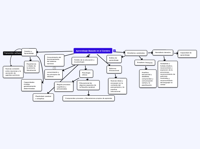 Aprendizaje Basado en el Cerebro