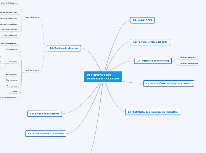 ELEMENTOS DEL PLAN DE MARKETING