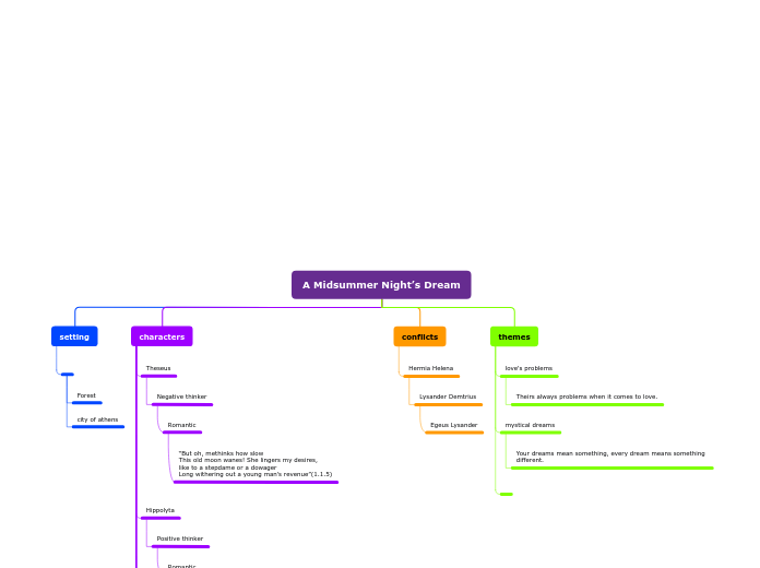 Tree organigram