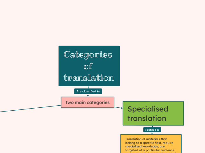 Categories of translation 