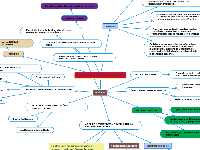 Áreas y Políticas de la Reforma Educativa